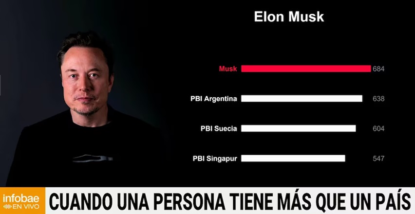 La fortuna de Elon Musk supera el PBI de varios países y reabre el debate sobre los superricos