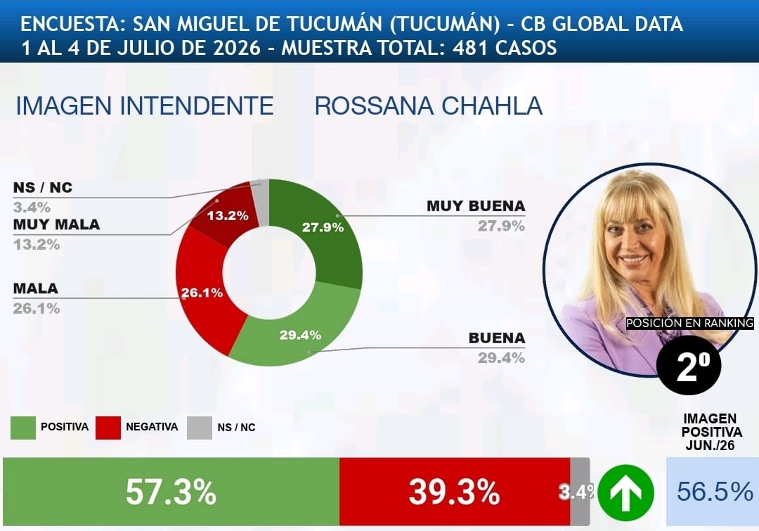 Rossana Chahla se ubica segunda entre los intendentes con mejor imagen del país